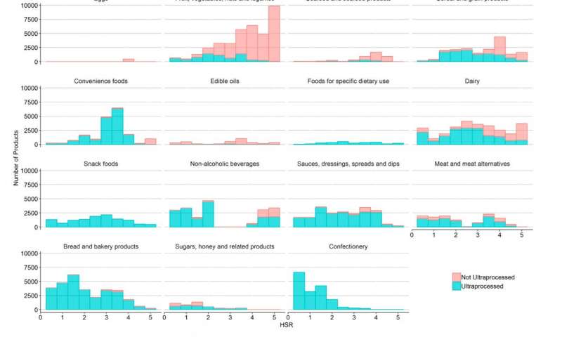 America’s packaged food supply is ultra-processed – The Health information